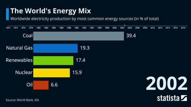 world energy mix