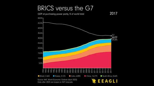 Purchasing power: BRICS versus G7