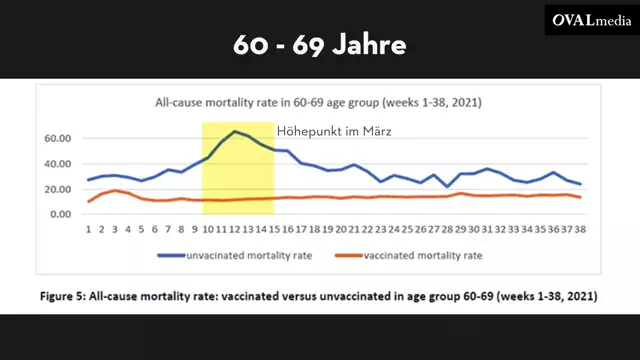 98 % Zusammenhang zwischen Covid-Impfungen und Übersterblichkeit - Prof. Dr. Kuhbandner